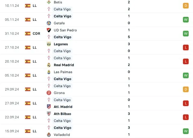 Phong độ thi đấu Celta Vigo